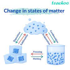 Although hydrogen bonding is regarded as being limited to n, o and f; Interconversion Of States Of Matter With Flow Chart Teachoo