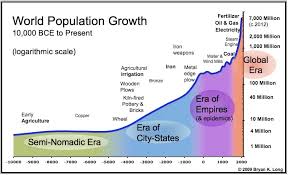 human population through the ages econosystemics