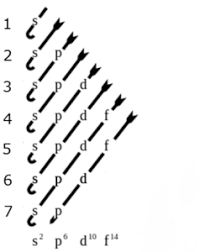 Electron configuration worksheet answer key electron configurations pacticew worksheet with key electron configuration practice worksheet key in the space below, write the unabbreviated electron configurations of the following elements brief instructions an electron configuration is a. Quiz Worksheet Electron Configurations The Four Quantum Numbers Study Com