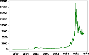 Bitcoin prices fluctuate but no one seems to know exactly why. Short Term Bitcoin Price Fluctuation Prediction Using Social Media And Web Search Data Semantic Scholar