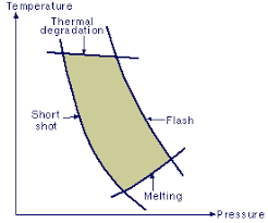 Setting Process Conditions