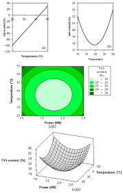 Suggestions will appear below the field as you type. Processes Free Full Text Optimising Tropical Fruit Juice Quality Using Thermosonication Assisted Extraction Via Blocked Face Centered Composite Design Html