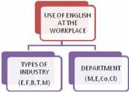 More and more international companies require english speakers for many positions since it's so often used in business contact. Pdf Use Of English At The Workplace How Far Is This True In Malaysia Semantic Scholar