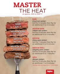 10 charts that will make you a better cook food grilling