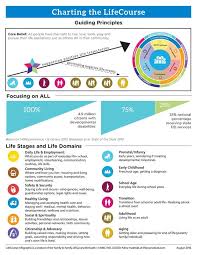 Charting The Lifecourse Delaware County Advocacy