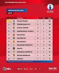 Aksi liga perdana malaysia 2020 atau liga premier 2020 akan bermula pada bulan februari 2020. Keputusan Penuh Liga Perdana Utusan Digital