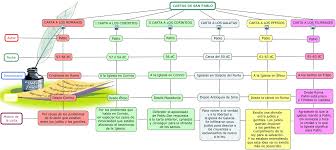 Carta a los gálatas, también a finales del 57 o a principios del 58, o poco antes de la segunda a los corintios o poco después. Cartas De San Pablo