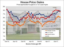 Housing Markets In L A Orange County And Inland Empire All