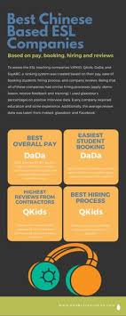 To Assess The Esl Teaching Companies Vipkid Qkids Dada And Sayabc A Ranking System Was Created Based On Their Pay Esl Teaching Educational Infographic Esl