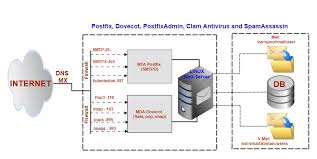 Learn what it is, how it when you work, sleep, or just chill, the virtual post services work day and night to deliver your mail. Linux Cloud Windows Tutorials For Beginners Step By Step Setting Up A Mail Server Debian 9 0 Postfix Dovecot Mysql And Postfixadmin