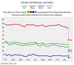 Donald Trumps Approval Rating How Low Can It Drop Time