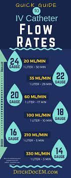 How Much Faster Can You Deliver Iv Fluids Through An 18 Gauge Vs A 24 Gauge Iv Catheter One Difference That Most Nursing School Nursing School Survival Nurse