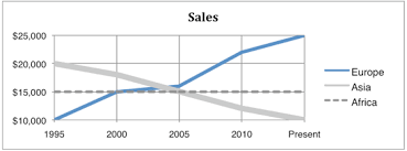 Charts Describing Trends Using Present Perfect Esl Efl