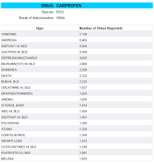 4157 dogs reported dead from rimadyl veterinary secrets