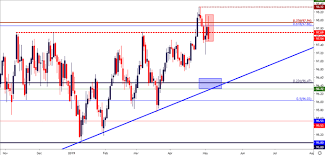 fx price action setups in eur usd gbp usd usd cad aud usd