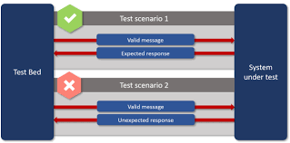 It can mean everything from a prototyping environment, to a demonstration capability, to a training facility. About Interoperability Test Bed Joinup