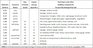 why is hail so damaging hail alert technologies