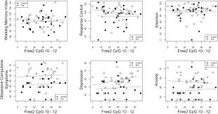 Clinical And Molecular Correlates In Fragile X Premutation