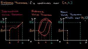 Existence Theorems Intro Video Khan Academy