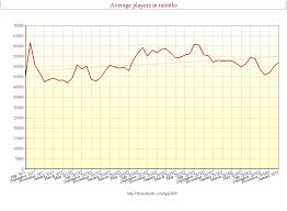 Average Players In Months Since 2012 To 2017 Graph According