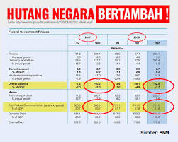 Hutang kerajaan persekutuan terus naik tinggi, di sini ada dikongsikan 6 punca negara malaysia kita dan sebab ia telah cecah ke angka yang. Impian Ph Nak Hutang Rm1 Trilion Jadi Realiti