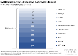 The Svod Shakeout Report A Massive Media Shakeout Is On The Horizon Here Are The Key Trends Players And How In 2020 Amazon Prime Video Streaming Tv Business Insider
