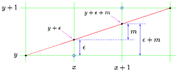 The Bresenham Line Drawing Algorithm