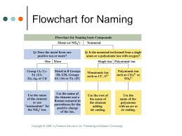how to wiki 89 how to name ionic compounds with polyatomic ions