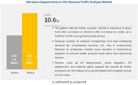 Assurance wireless makes no guarantee that an unlocked device will work on another carrier's network. Network Traffic Analyzer Market By Solutions Services 2024 Marketsandmarkets