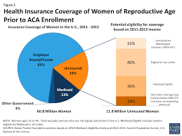 But coverage is increasingly under threat. Coverage For Abortion Services And The Aca Kff