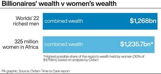 Oxfam: World's 22 richest men have more wealth than all women in Africa |  ITV News