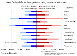 Keith Rankins Chart Analysis Improving New Zealands