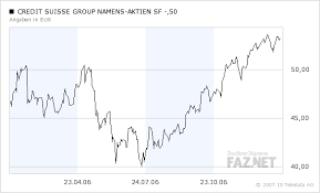 Dieser artikel wurde bereits unter lesezeichen gespeichert Bilderstrecke Zu Banken Credit Suisse Aktie Peilt Neues Rekordhoch An Bild 2 Von 3 Faz
