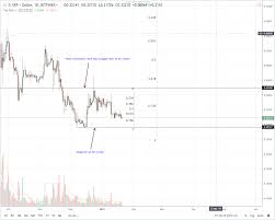 Ripple Price Analysis Xrp Accumulation Bull Pressure