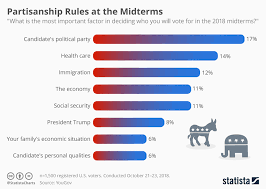 Chart Partisanship Rules At The Midterms Statista