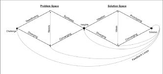 The two diamonds represent a process of exploring an issue more widely or deeply (divergent thinking) and then taking focused action (convergent thinking). Design Thinking Double Diamond Adopted From Design Council 2007 Download Scientific Diagram