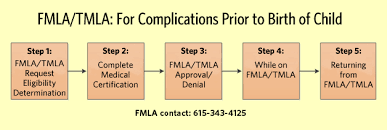 Fmla Tmla Complications Prior To Birth Of Child Fmla