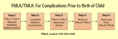 fmla tmla complications prior to birth of child fmla