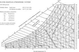 Preparation Of Psychrometric Charts For Water Vapour In