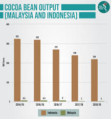 Lifestyle factor is the main driving force for disease currently. Asean S Cocoa Bean Production Under Threat The Asean Post