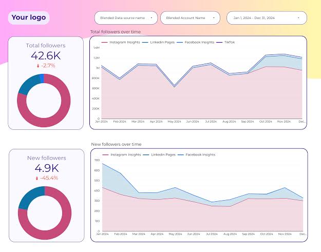 Your dashboard lets you track multi-platform growth across all major networks, AI generated