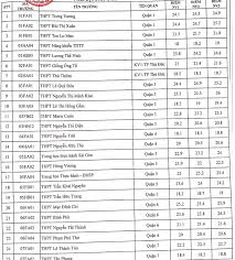 Tphcm công bố điểm xét tuyển vào lớp 10 năm 2021. Ttizpjzkhc4hxm