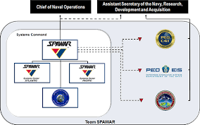 Navsea Peo Iws Organization Chart 2019