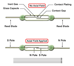 Relays are electrically operated switches. What Is A Reed Relay Evaluation Engineering