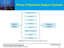 For franchisors looking to upgrade their business premises. All Rights Reserved Fundamentals Of Entrepreneurship C Oxford Fajar Sdn Bhd T Ppt Download