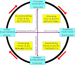 Kolb S Learning Cycle Experiential Learning Learning Techniques Learning Theory