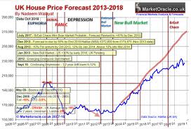 Uk House Prices Momentum Forecast 2019 The Market Oracle