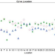 Sampling Plan 1 Cu Data Run Chart By Location With Batch