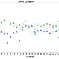Sampling Plan 1 Cu Data Run Chart By Location With Batch