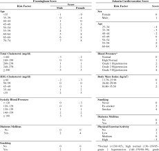 the framingham score and the jakarta cardiovascular score